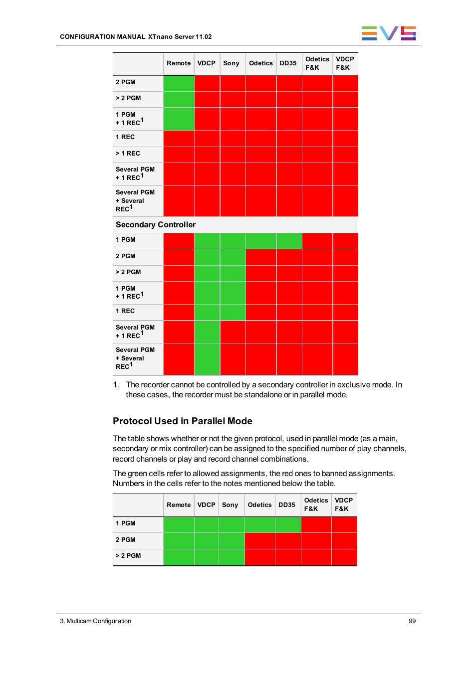 Protocol used in parallel mode | EVS XTnano Version 11.02 - July 2013 Configuration Manual User Manual | Page 107 / 190