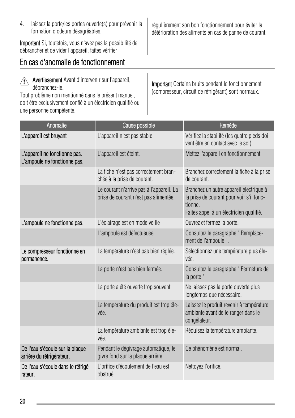 En cas d'anomalie de fonctionnement | Zanussi ZRT 724 W User Manual | Page 20 / 52