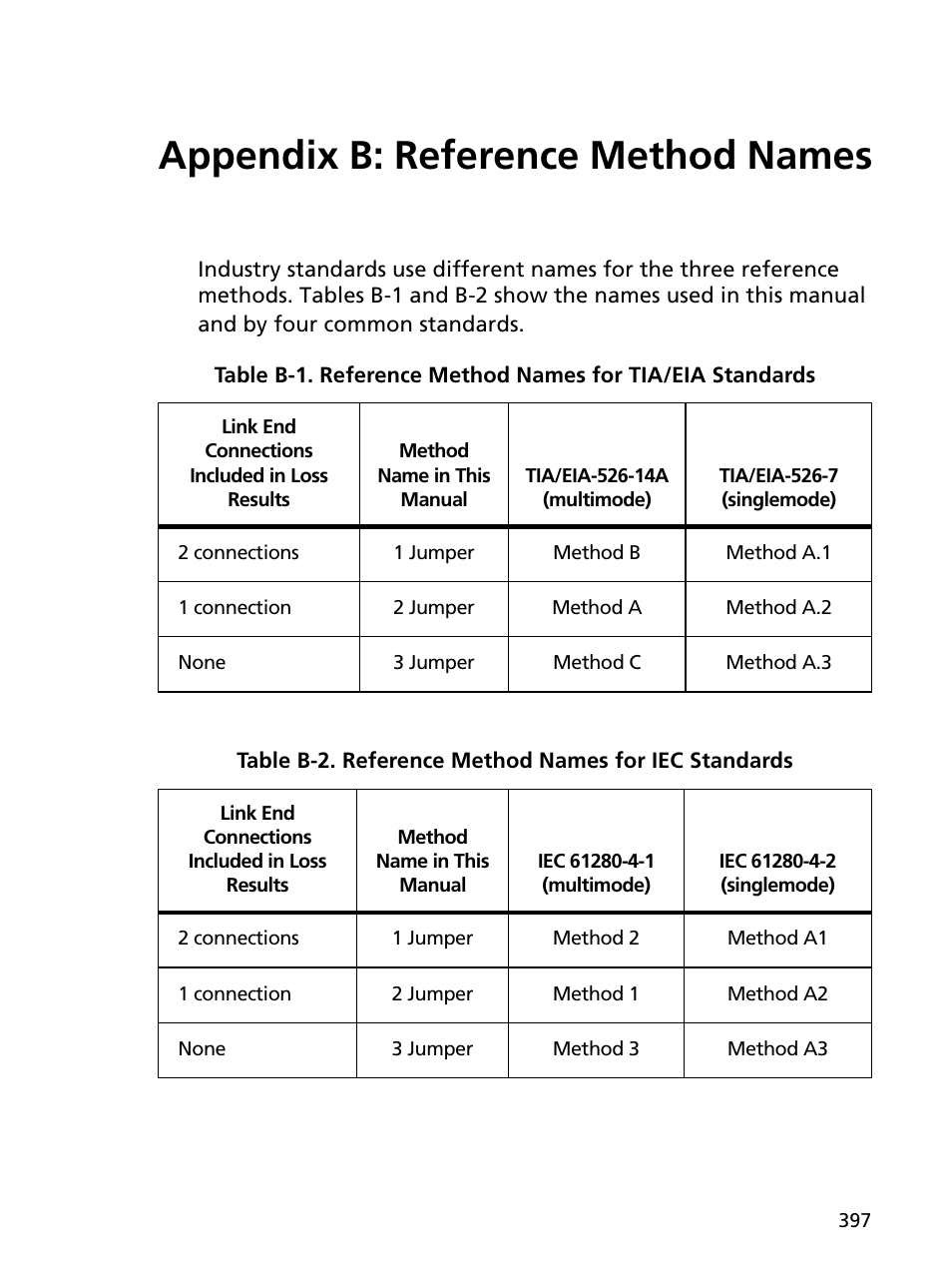 Appendix b: reference method names, Appendix b reference method names, Reference method names for tia/eia standards | Reference method names for iec standards | Fluke Networks CertiFiber Pro Users Manual User Manual | Page 419 / 440