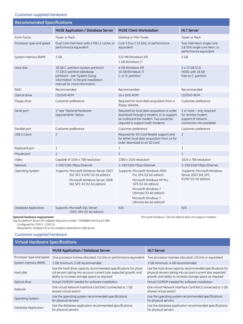 Recommended specifications, Virtual hardware specifications, Customer-supplied hardware | GE Healthcare MUSE v8 User Manual | Page 2 / 4