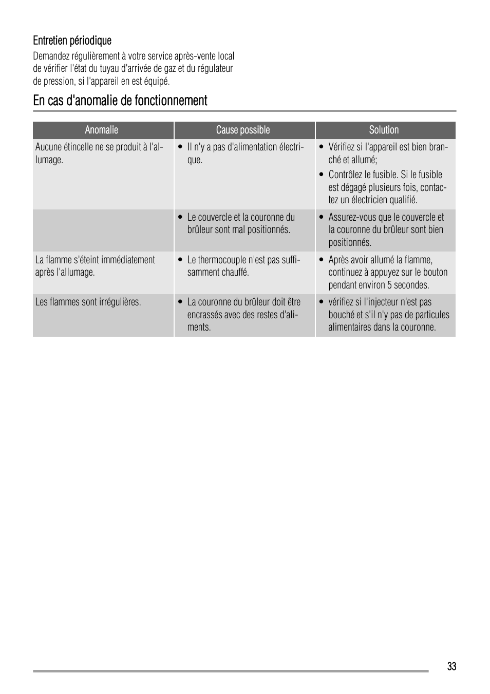 En cas d'anomalie de fonctionnement | Zanussi ZGL 643 ITX User Manual | Page 33 / 52