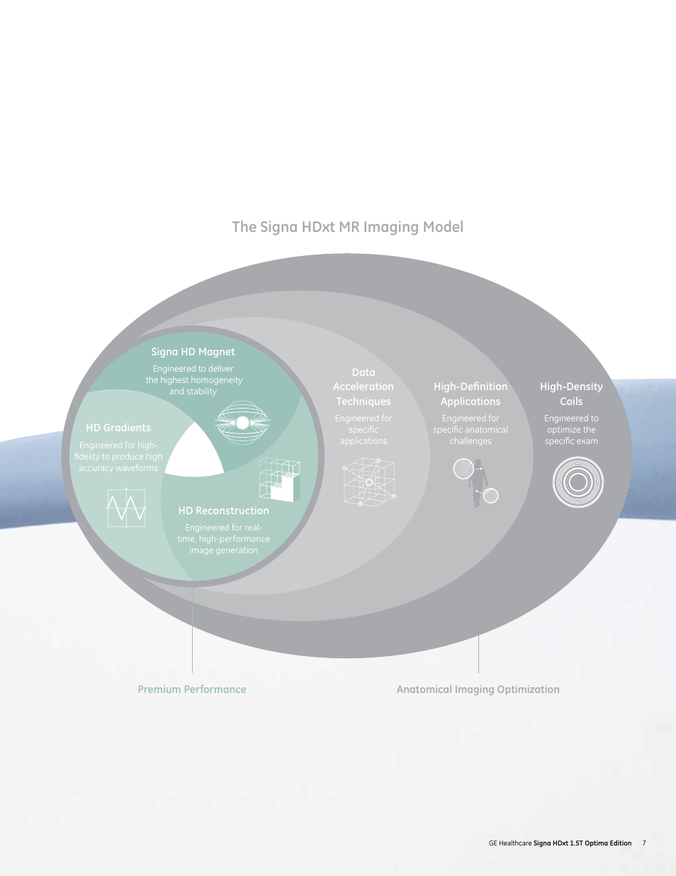 The signa hdxt mr imaging model | GE Healthcare Signa HDxt 1.5T User Manual | Page 7 / 28