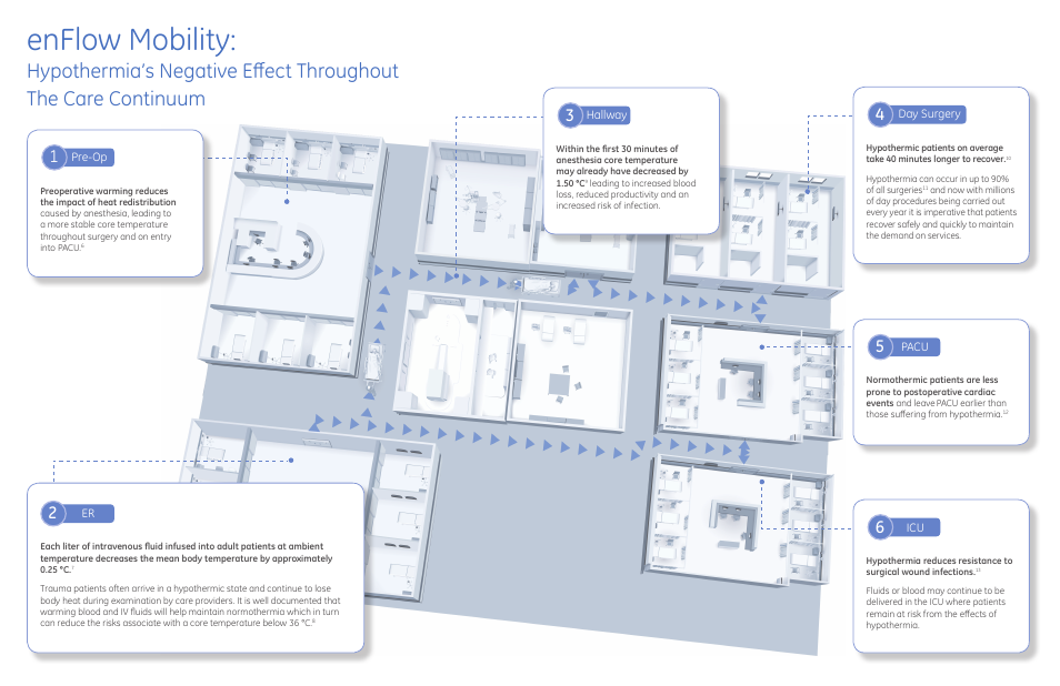 Enflow mobility | GE Healthcare enFlow IV Fluid and Blood Warmer - Booklet User Manual | Page 3 / 7
