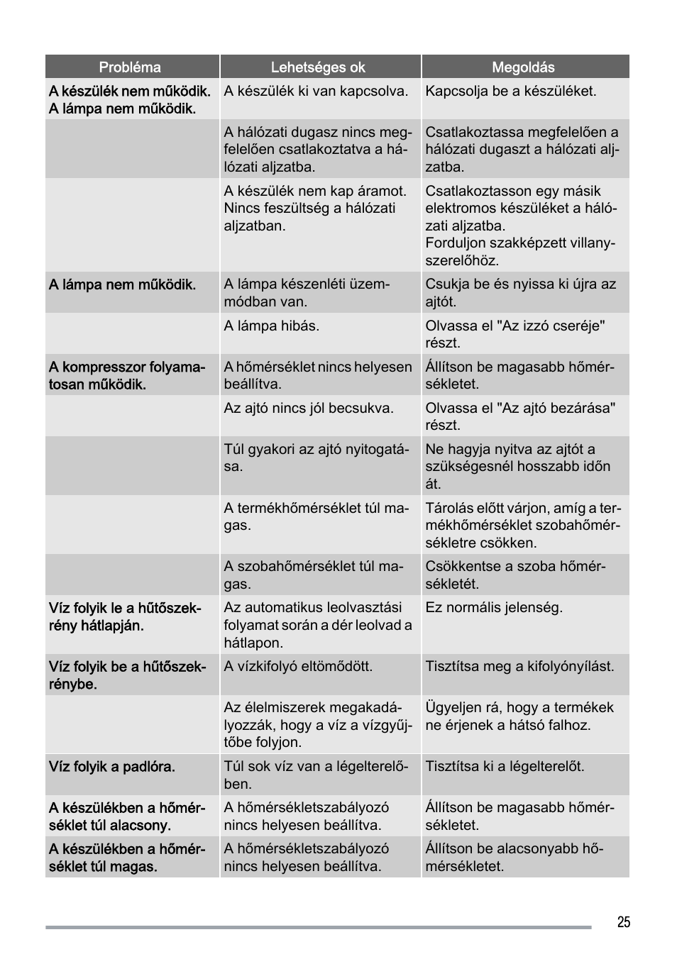 Zanussi ZUS 6140 A User Manual | Page 25 / 72