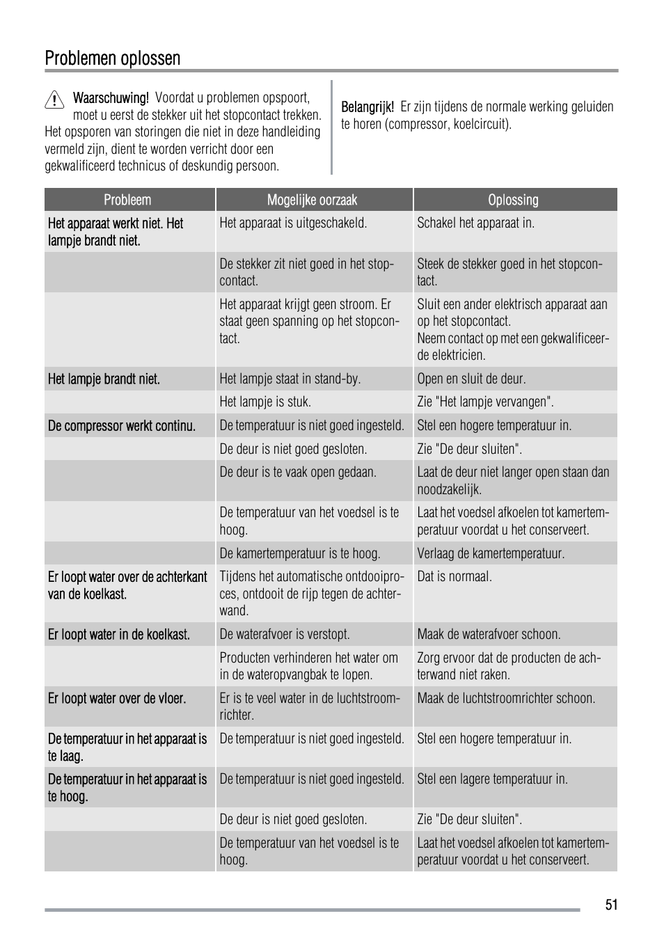 Problemen oplossen | Zanussi ZUS 6140 A User Manual | Page 51 / 72