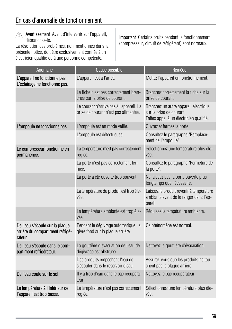 En cas d'anomalie de fonctionnement | Zanussi ZUS 6140 A User Manual | Page 59 / 72