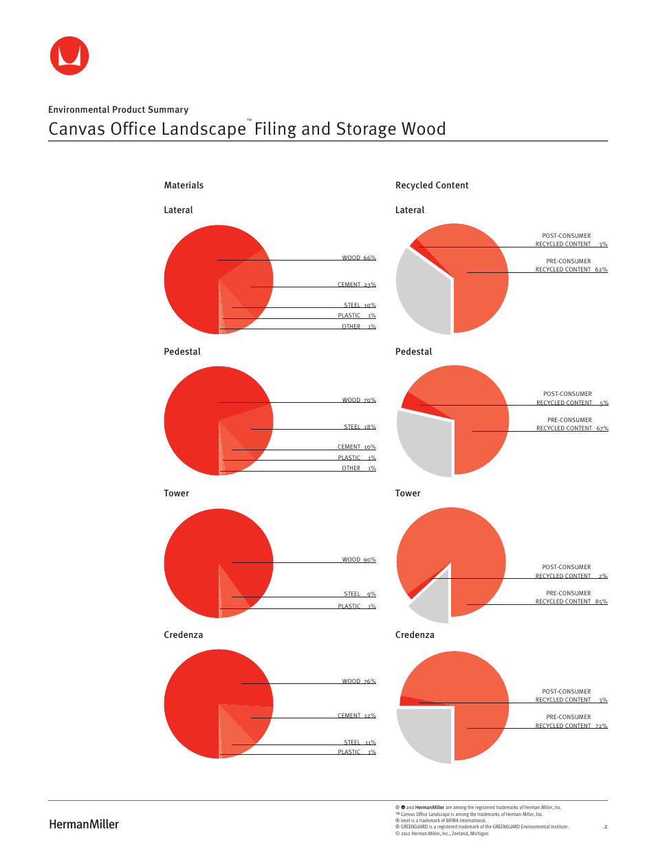 Canvas office landscape, Filing and storage wood | Herman Miller Canvas Office Landscape Filing and Storage Wood - Environmental Product Summary User Manual | Page 2 / 3