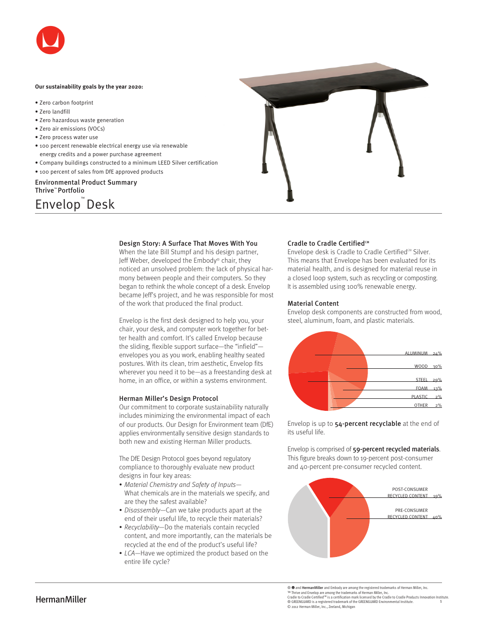 Herman Miller Envelop Desk - Environmental Product Summary User Manual | 2 pages