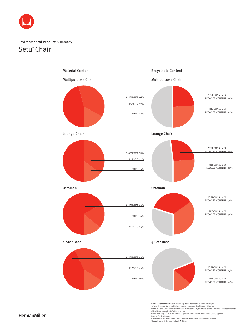 Setu, Chair | Herman Miller Setu Lounge Chair and Ottoman - Environmental Product Summary User Manual | Page 2 / 4
