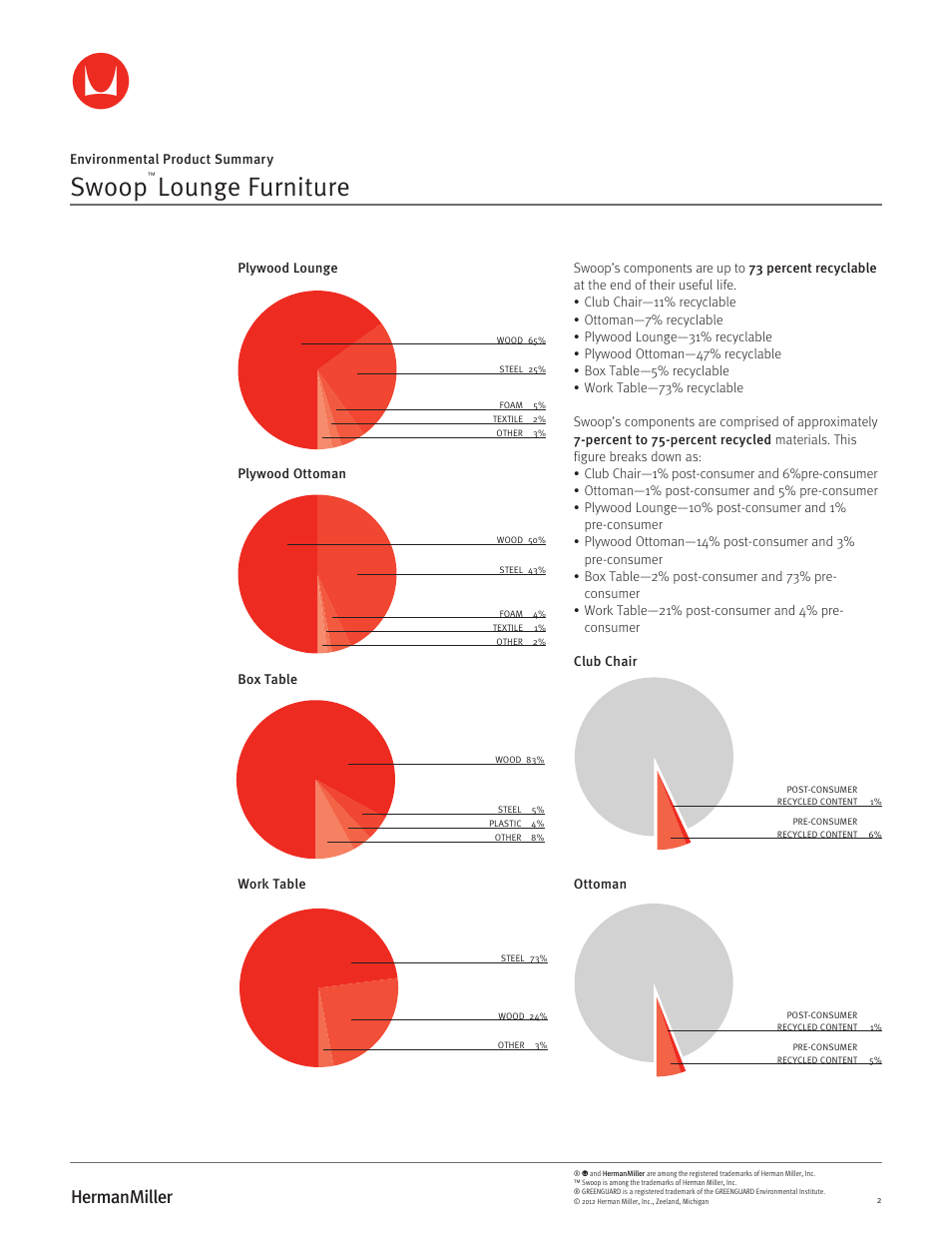 Swoop, Lounge furniture | Herman Miller Swoop Lounge Furniture - Environmental Product Summary User Manual | Page 2 / 4