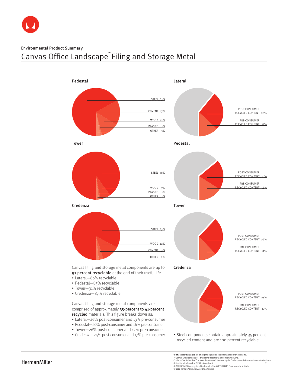 Canvas office landscape, Filing and storage metal | Herman Miller Canvas Office Landscape Filing and Storage Metal - Environmental Product Summary User Manual | Page 2 / 3