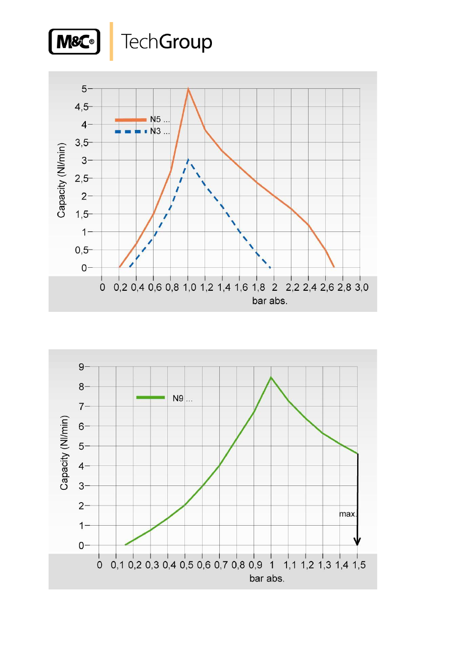Figure 8, Pump capacity n3/5 kpe/kp18, Figure 10 pump capacity n9 kpe/kp18 | M&C TechGroup N9 KP18 Operator's manual User Manual | Page 21 / 21