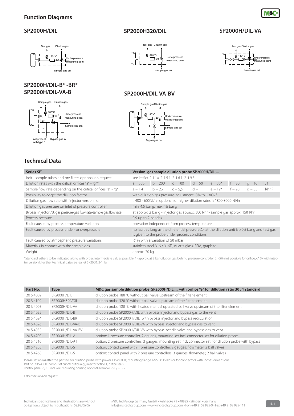 Technical data, Sp2000h/dil-va-bv, Function diagrams | Sp2000h/dil-va | M&C TechGroup SP2000H320_DIL... Data sheet User Manual | Page 3 / 3