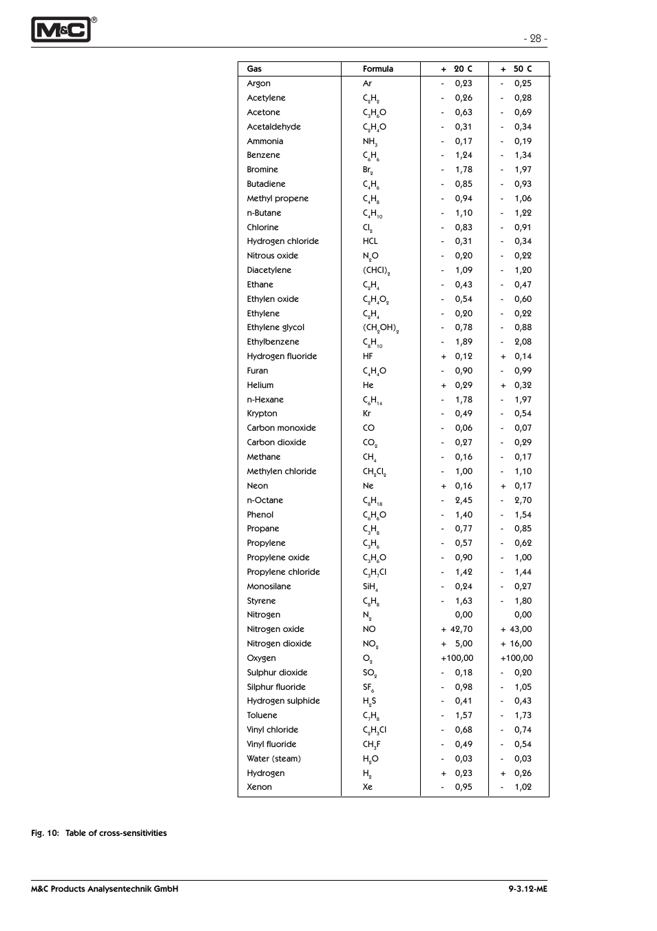 M&C TechGroup PMA 100 Operator's manual User Manual | Page 28 / 35