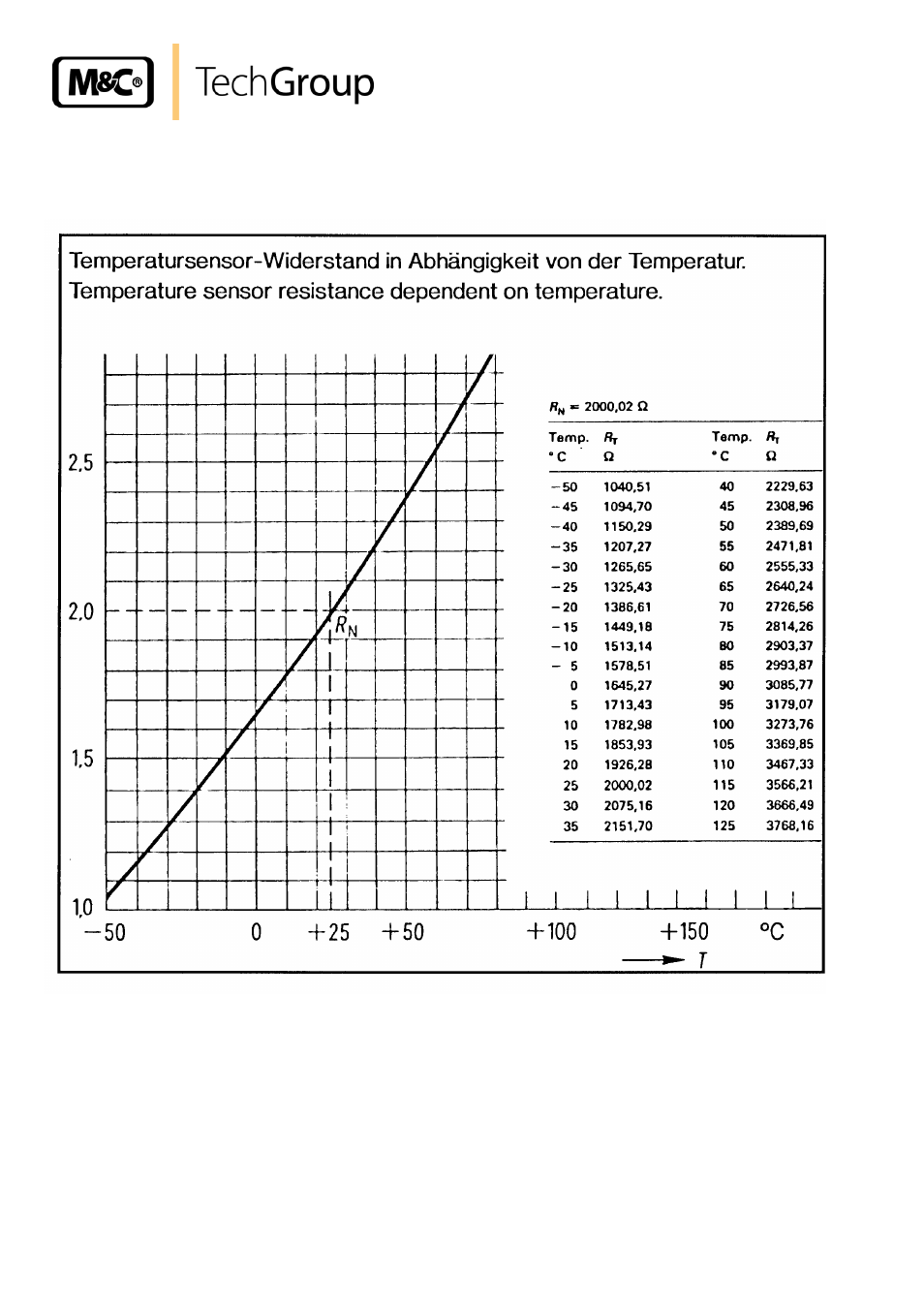 Checking the temperature sensor, Figure 7, Temperature sensor resistance | M&C TechGroup EC-EX Operator's manual User Manual | Page 24 / 33