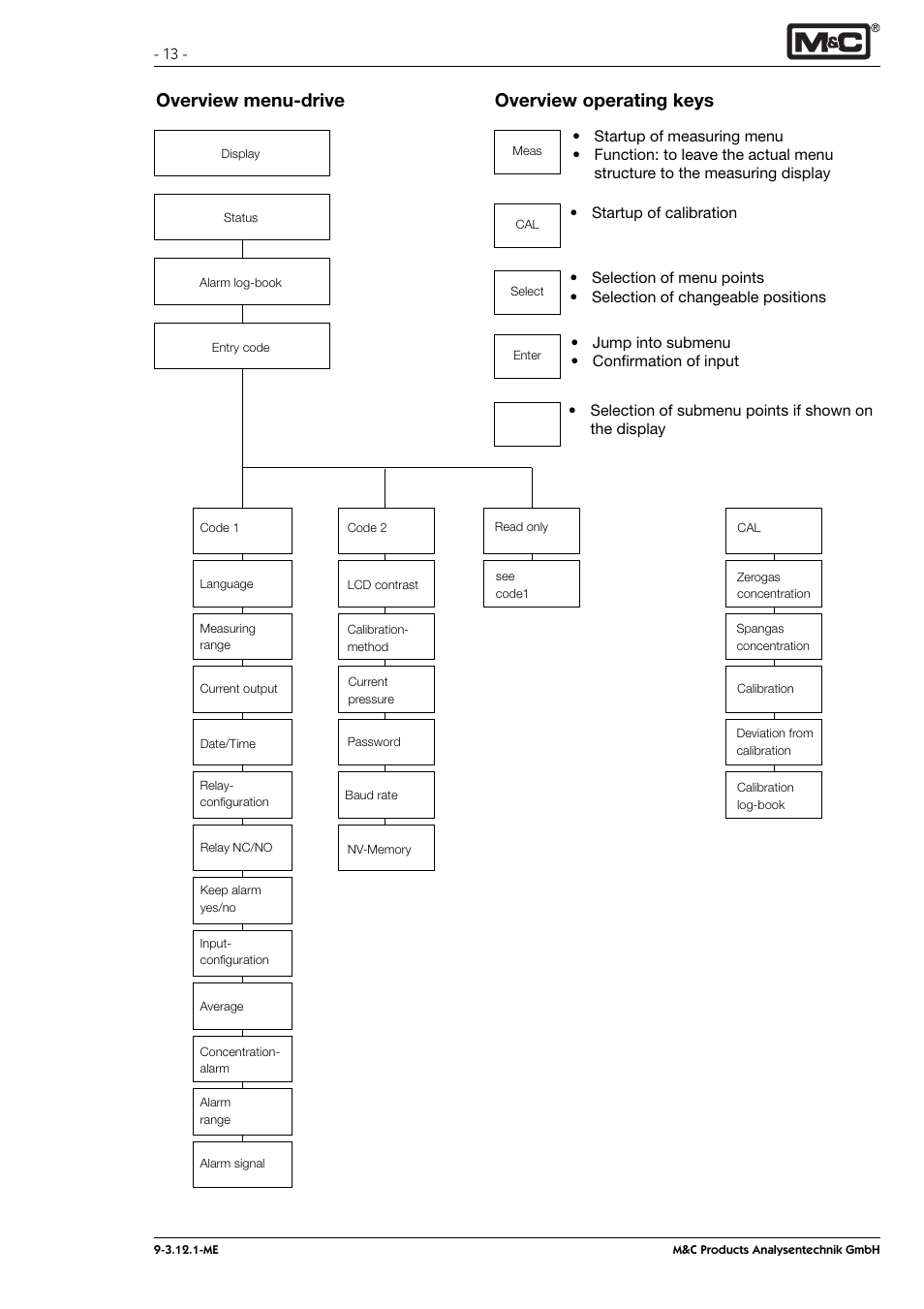 Overview menu-drive overview operating keys | M&C TechGroup PMA 100-L Operator's manual User Manual | Page 13 / 30