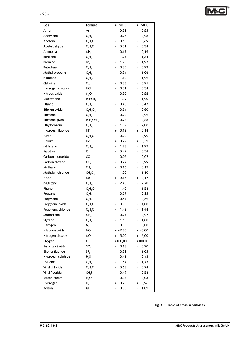 M&C TechGroup PMA 100-L Operator's manual User Manual | Page 23 / 30