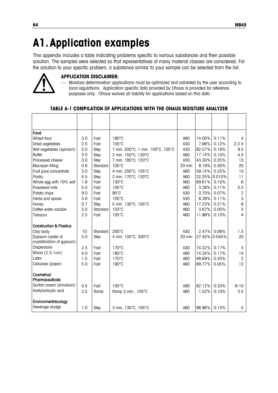 A1. application examples | Ohaus MB45 MOISTURE ANALYZER Manual User Manual | Page 66 / 70