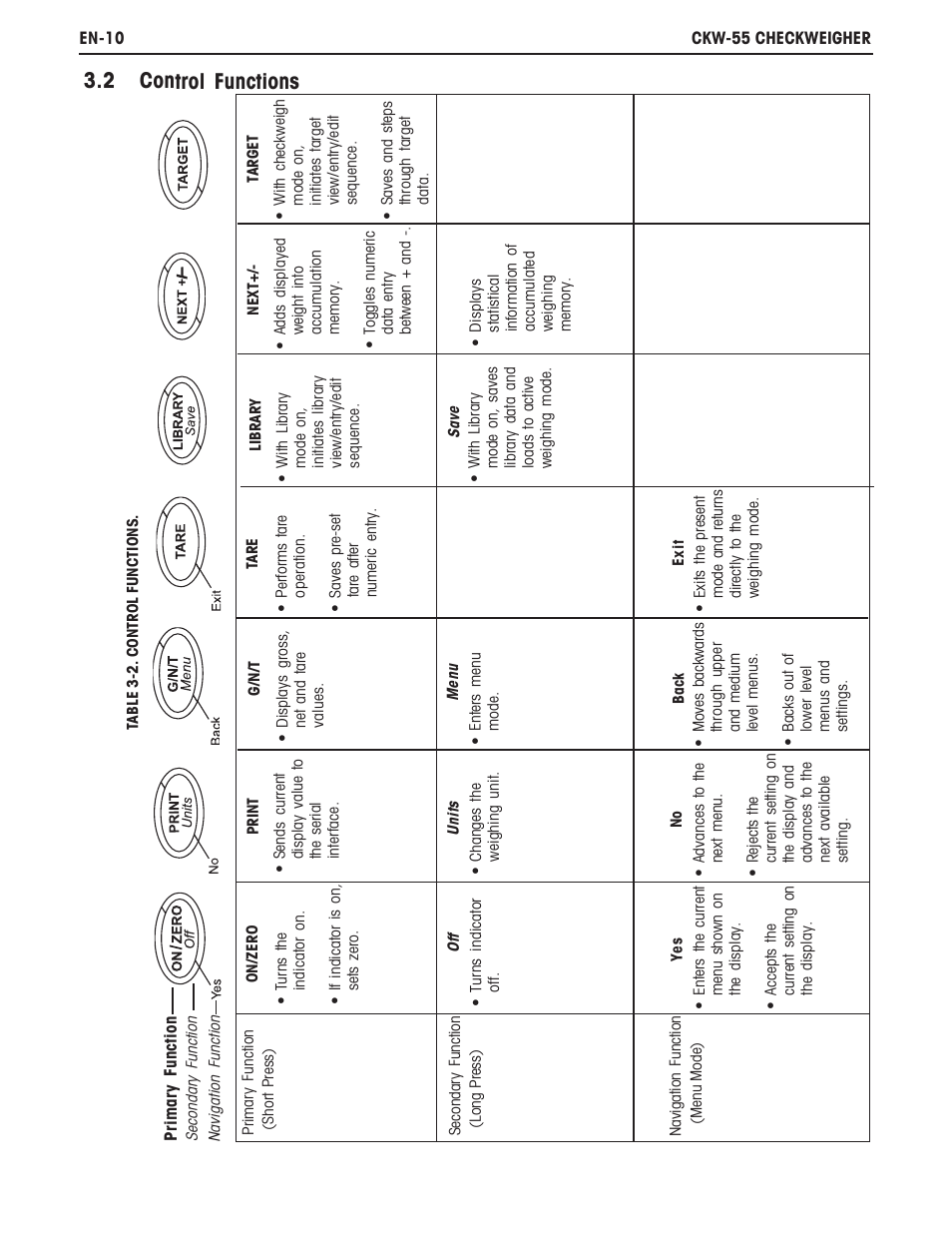 2 control functions | Ohaus CKW WASHDOWN CHECKWEIGHING SCALES_INDICATOR Manual en User Manual | Page 14 / 68