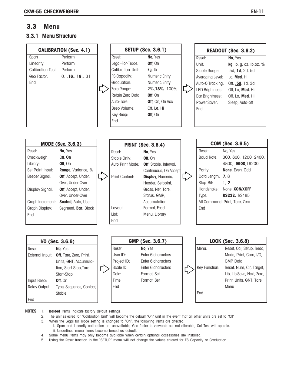 3 menu, 1 menu structure | Ohaus CKW WASHDOWN CHECKWEIGHING SCALES_INDICATOR Manual en User Manual | Page 15 / 68
