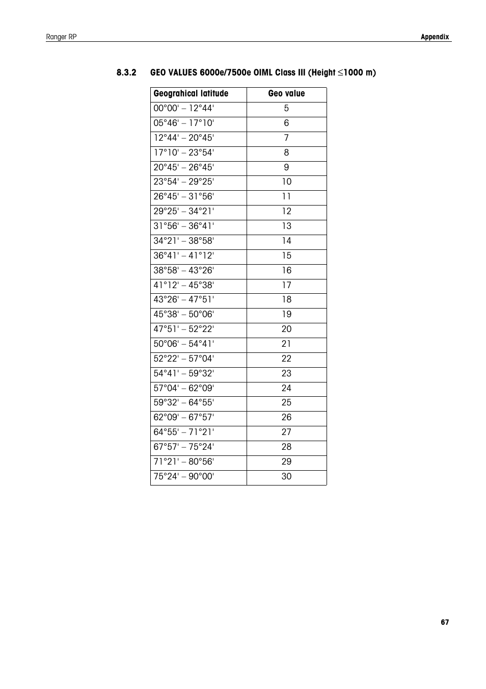 2 geo values 6000e/7500e oiml class iii | Ohaus RANGER ADVANCED COMPACT COUNTING SCALES Manual en User Manual | Page 67 / 72