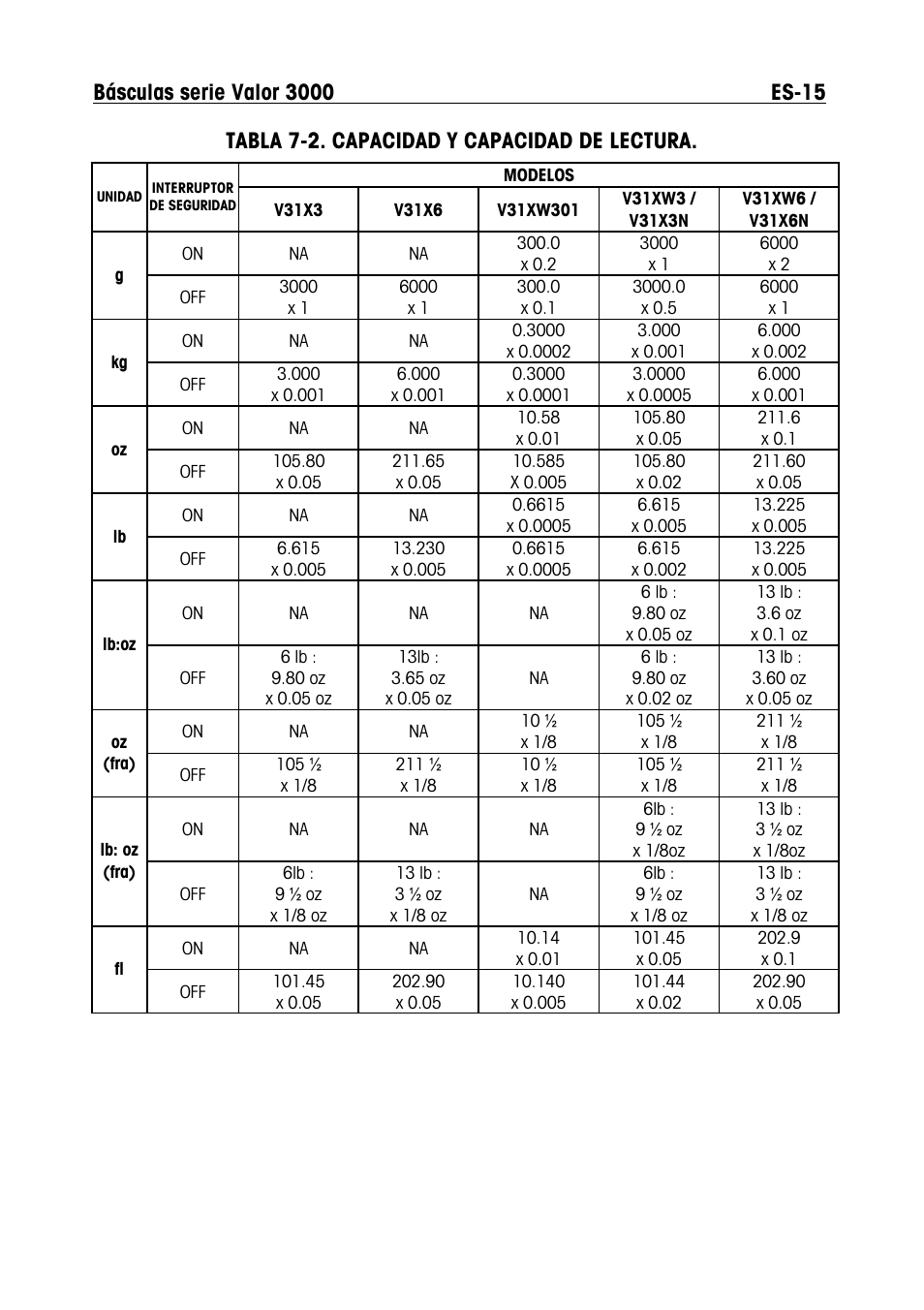 Tabla 7-2. capacidad y capacidad de lectura | Ohaus Valor 3000 COMPACT FOOD SCALES Manual multi User Manual | Page 37 / 104