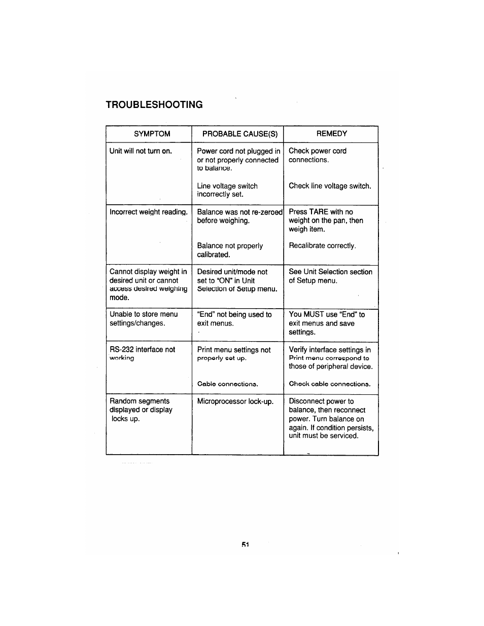 Troubleshooting | Ohaus AP250E ANALYTICAL Plus Electronic Balances User Manual | Page 123 / 128