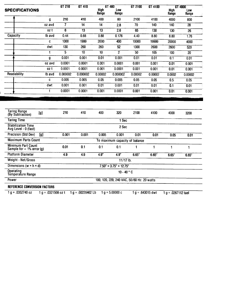 Ohaus GT Series Electronic Balance User Manual | Page 31 / 121