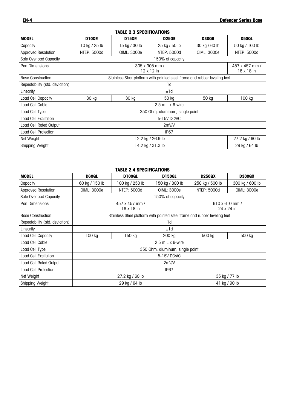 Ohaus DEFENDER 5000 BENCH SCALES Base Manual en User Manual | Page 6 / 14