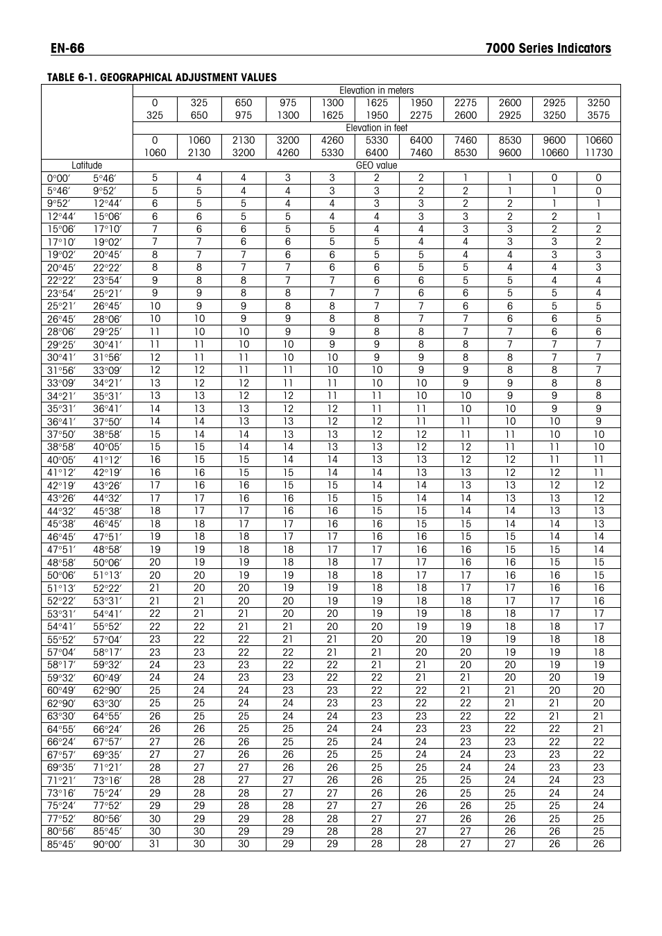 Ohaus DEFENDER 7000 BENCH SCALES Manual en User Manual | Page 68 / 78