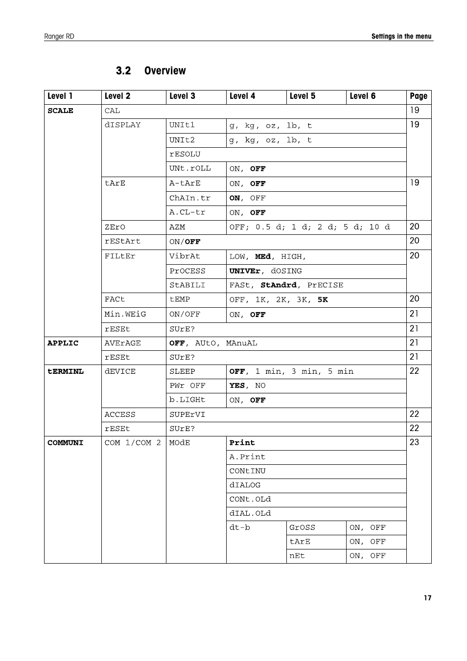 Verview | Ohaus RANGER COMPACT HIGH RESOLUTION SCALES Manual en User Manual | Page 17 / 54