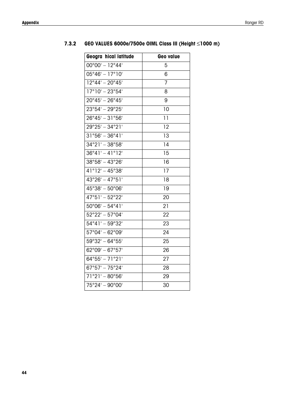Ohaus RANGER COMPACT HIGH RESOLUTION SCALES Manual en User Manual | Page 44 / 54