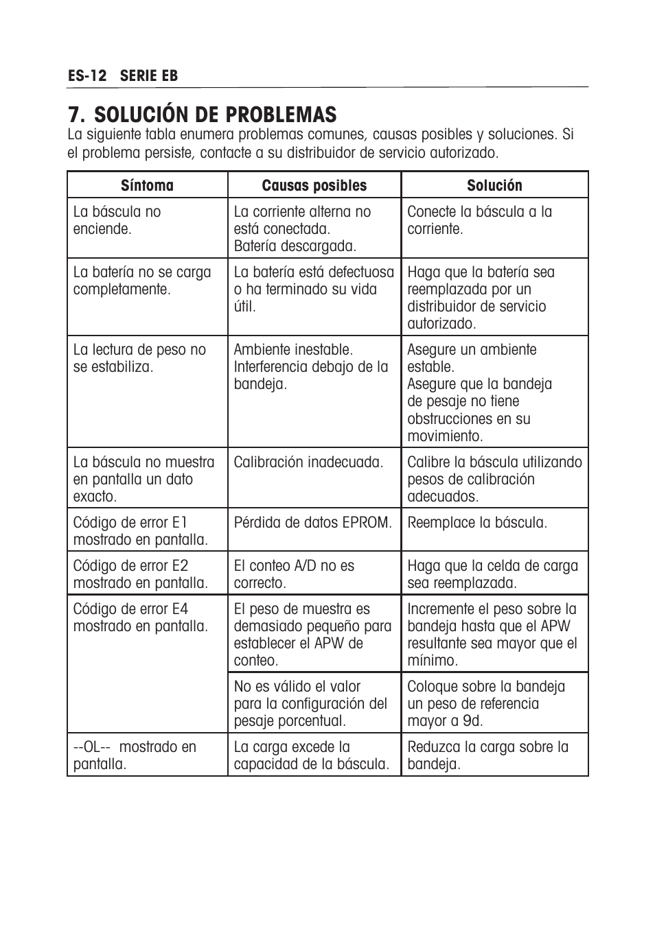 Solución de problemas | Ohaus EB COMPACT SCALES Manual multi User Manual | Page 32 / 80