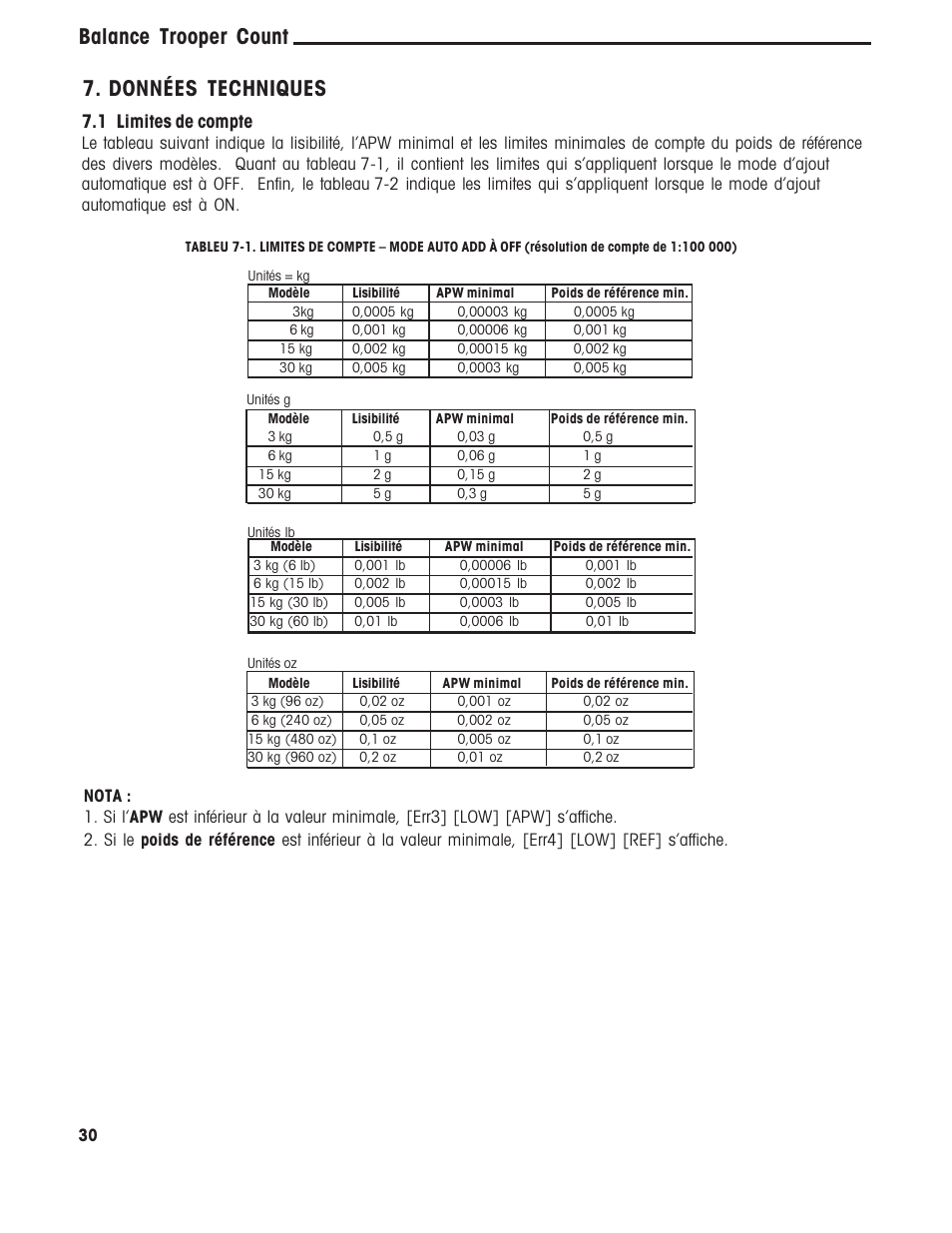 Balance trooper count, Données techniques, 1 limites de compte | Ohaus TROOPER COMPACT COUNTING SCALES Manual multi User Manual | Page 100 / 104