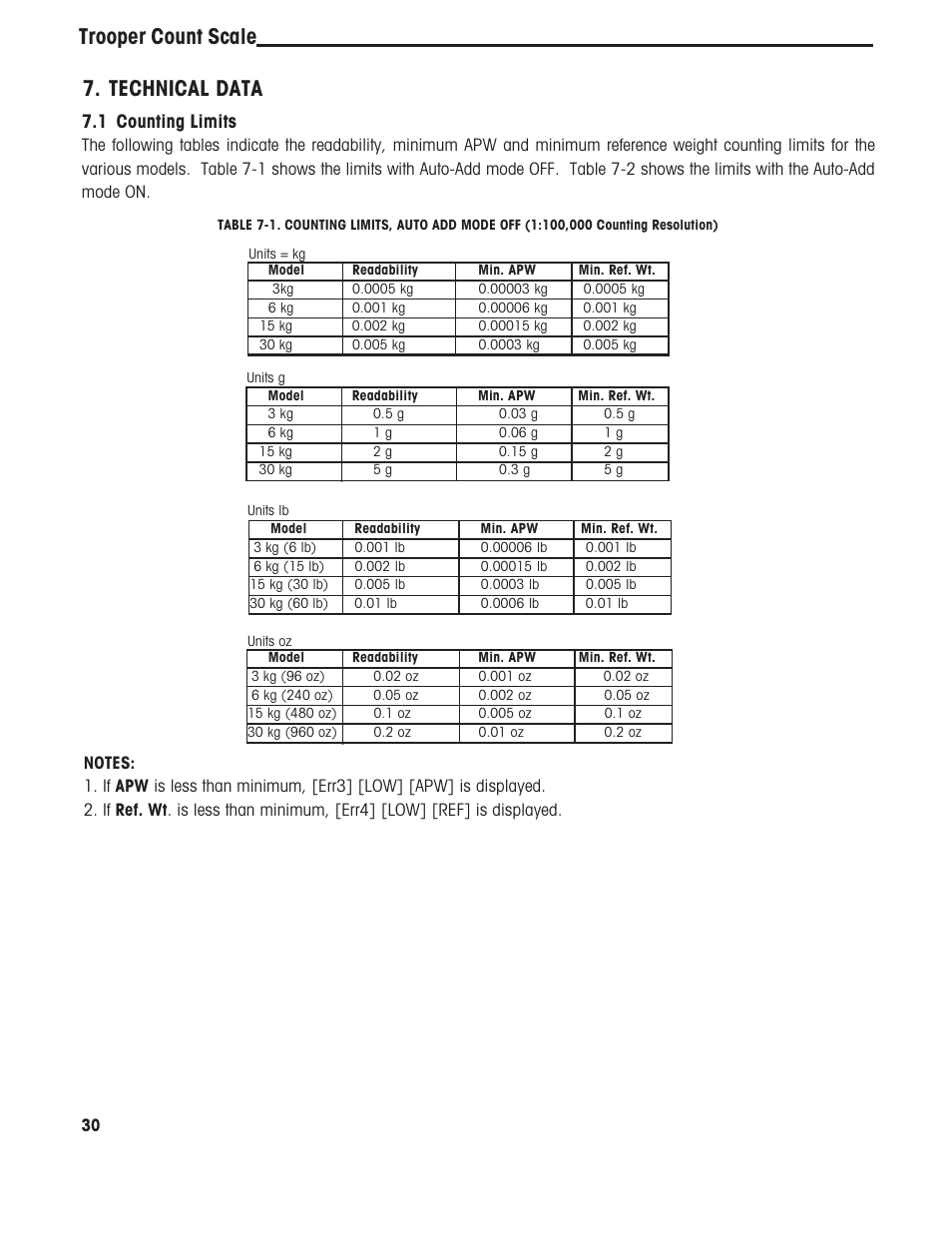 Trooper count scale, Technical data, 1 counting limits | Ohaus TROOPER COMPACT COUNTING SCALES Manual multi User Manual | Page 34 / 104