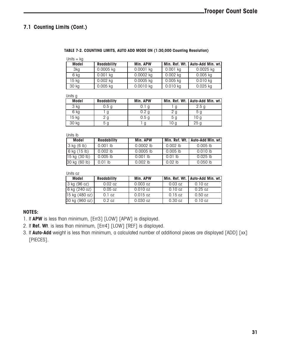 Trooper count scale, 1 counting limits (cont.) | Ohaus TROOPER COMPACT COUNTING SCALES Manual multi User Manual | Page 35 / 104