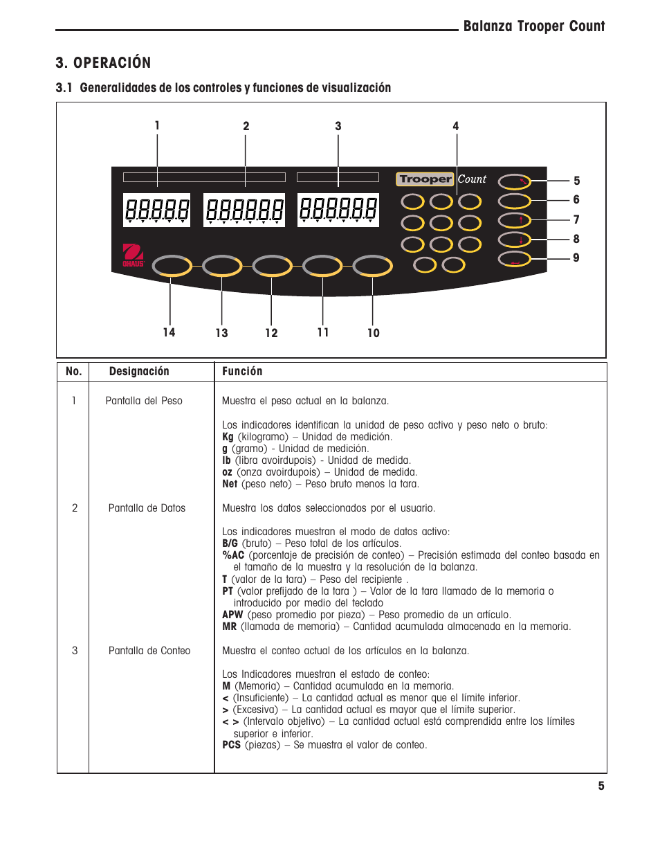 Balanza trooper count, Operación, No. designación función | Ohaus TROOPER COMPACT COUNTING SCALES Manual multi User Manual | Page 42 / 104