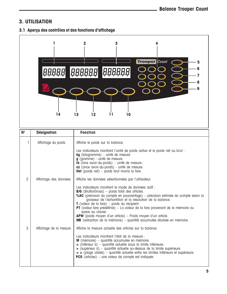 Balance trooper count, Utilisation, Désignation fonction | Ohaus TROOPER COMPACT COUNTING SCALES Manual multi User Manual | Page 75 / 104