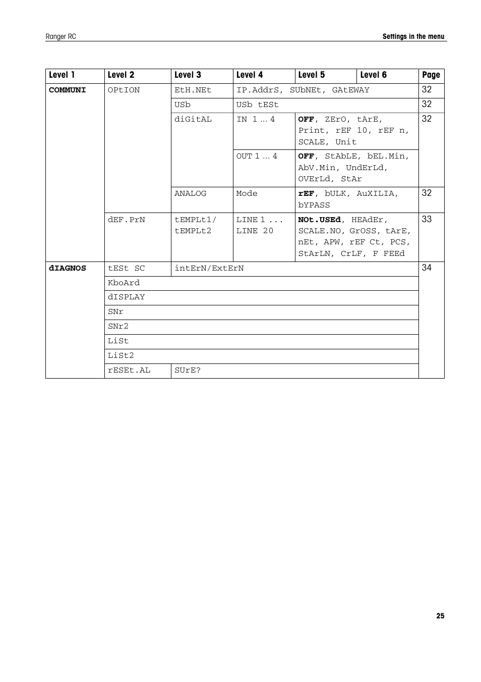 Ohaus RANGER COMPACT COUNTING SCALES Manual en User Manual | Page 25 / 58
