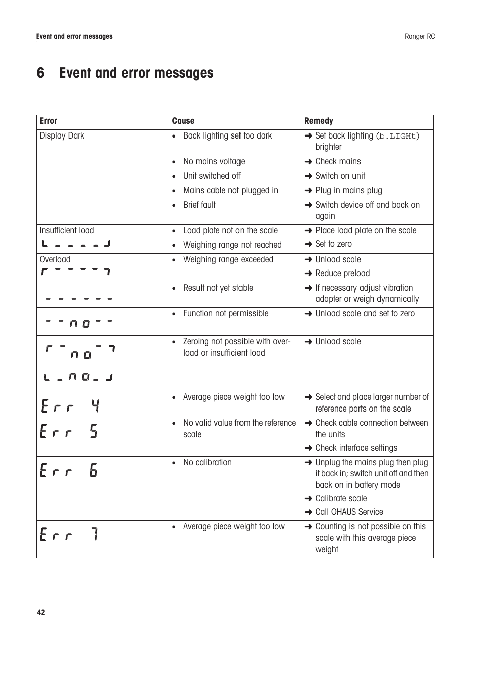 6 event and error messages | Ohaus RANGER COMPACT COUNTING SCALES Manual en User Manual | Page 42 / 58