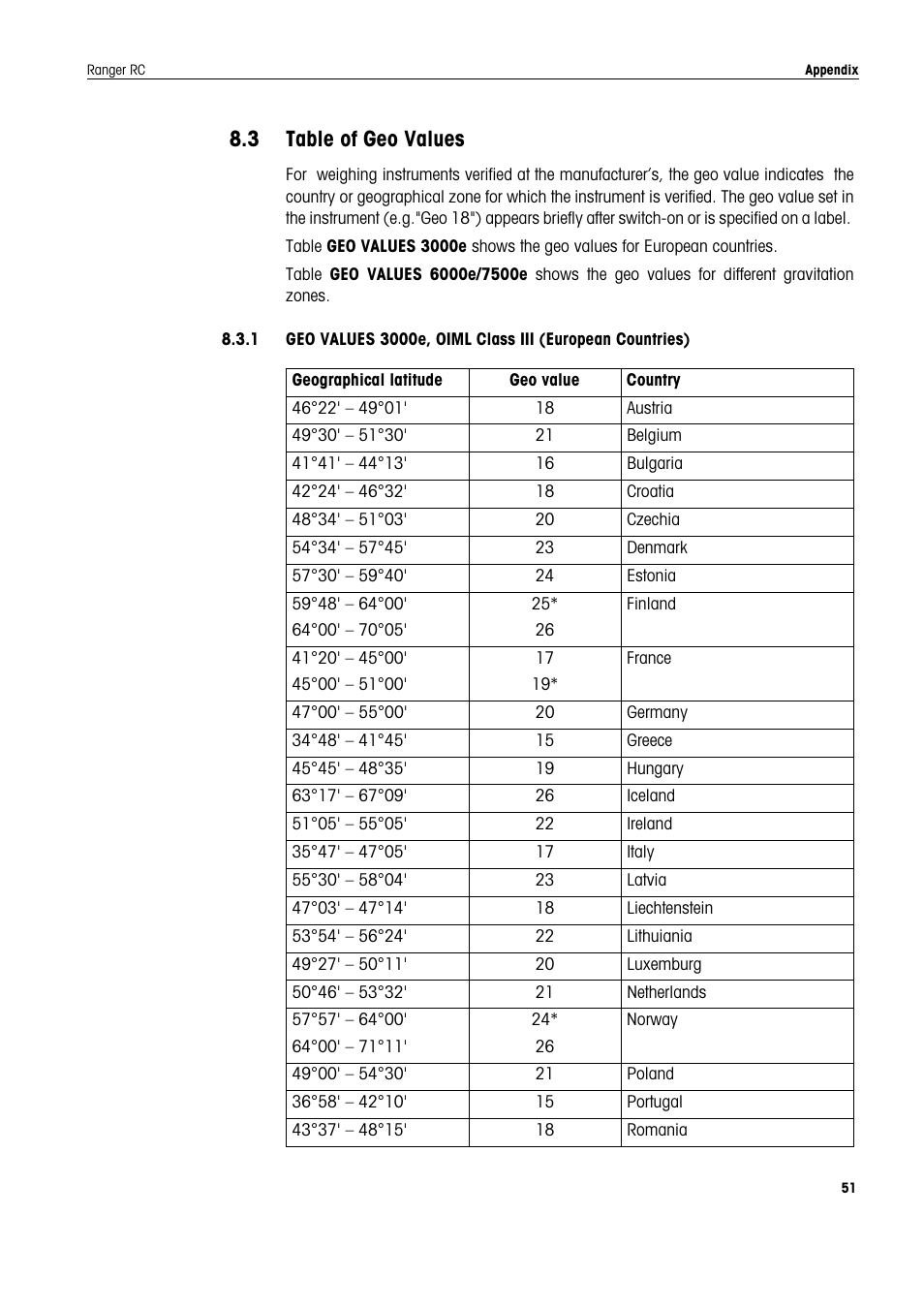 3 table of geo values, Table of geo values | Ohaus RANGER COMPACT COUNTING SCALES Manual en User Manual | Page 51 / 58