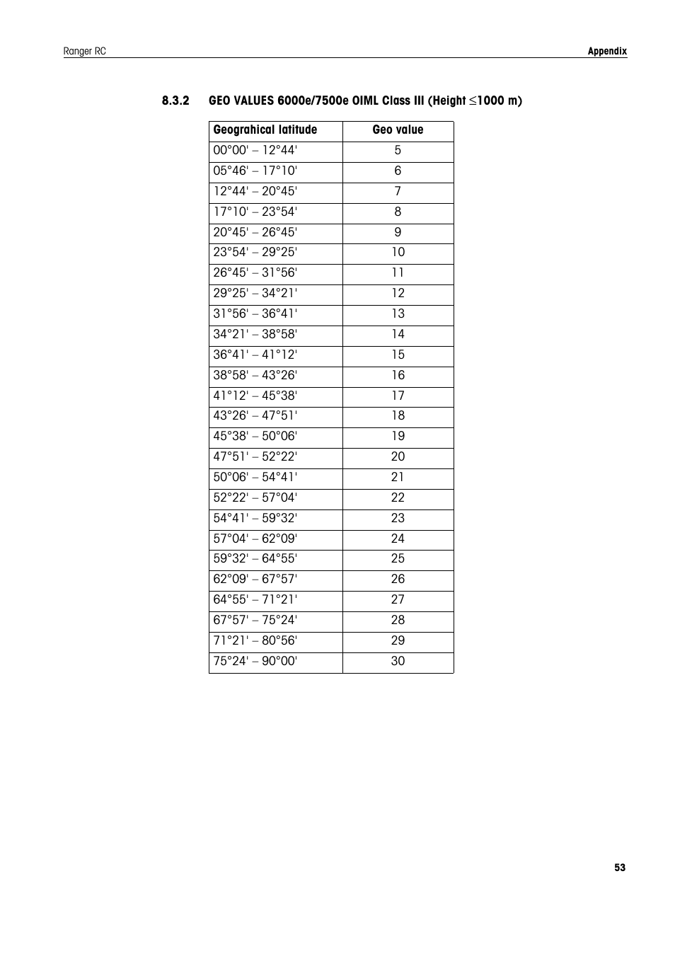 2 geo values 6000e/7500e oiml class iii | Ohaus RANGER COMPACT COUNTING SCALES Manual en User Manual | Page 53 / 58