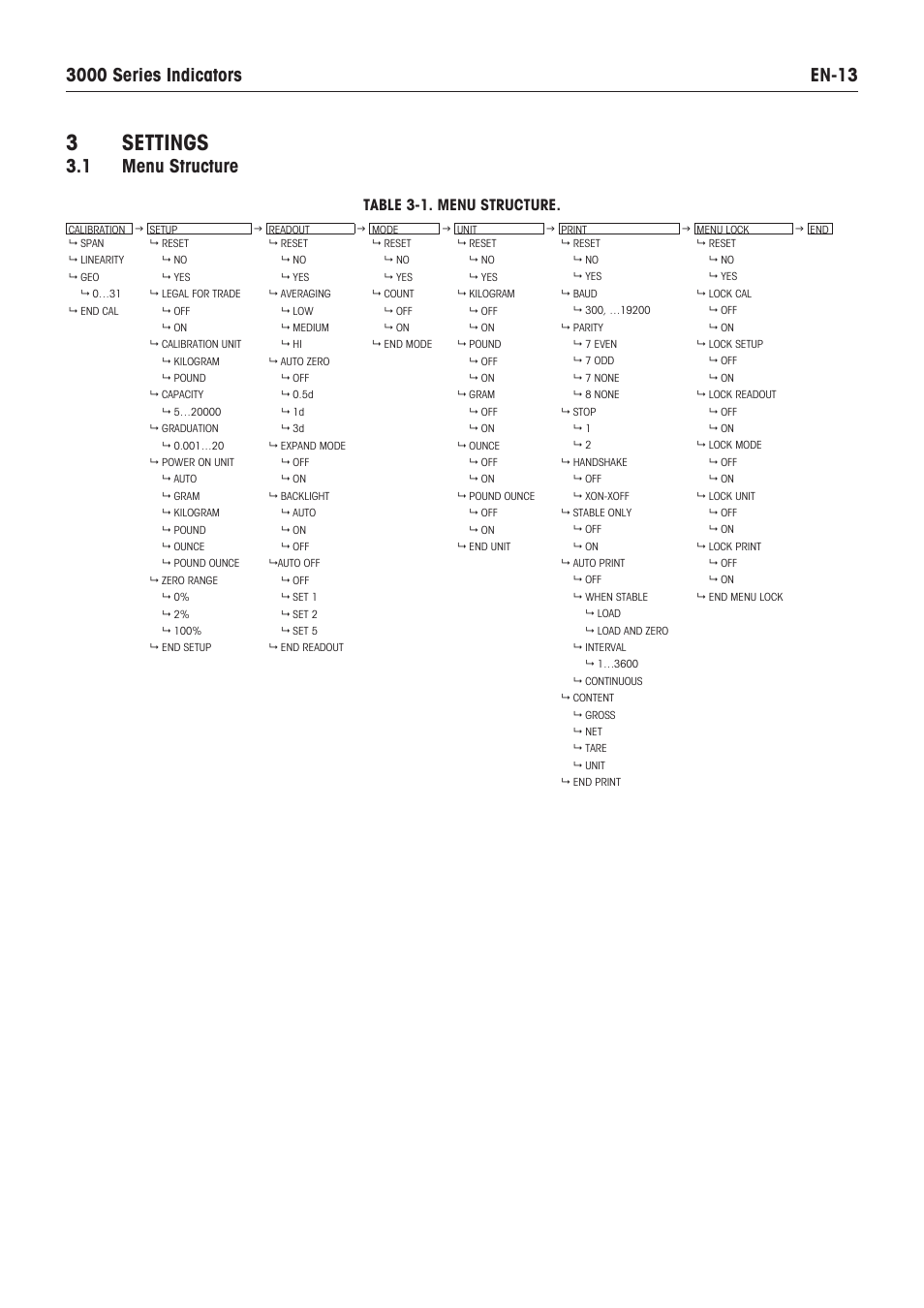 3 settings,  menu structure, Table 3-. menu structure | Ohaus VX SERIES FLOOR SCALES Indicator T32XW Manual en User Manual | Page 15 / 48