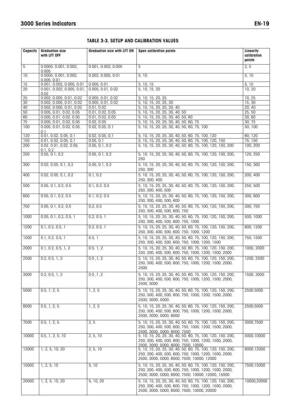 En- 3000 series indicators, Table 3-3. setup and calibration values | Ohaus VX SERIES FLOOR SCALES Indicator T32XW Manual en User Manual | Page 21 / 48