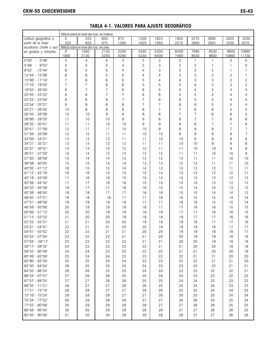 Ckw-55 checkweigher es-43, Tabla 4-1. valores para ajuste geográfico | Ohaus CKW WASHDOWN CHECKWEIGHING SCALES_INDICATOR Manual es User Manual | Page 47 / 68