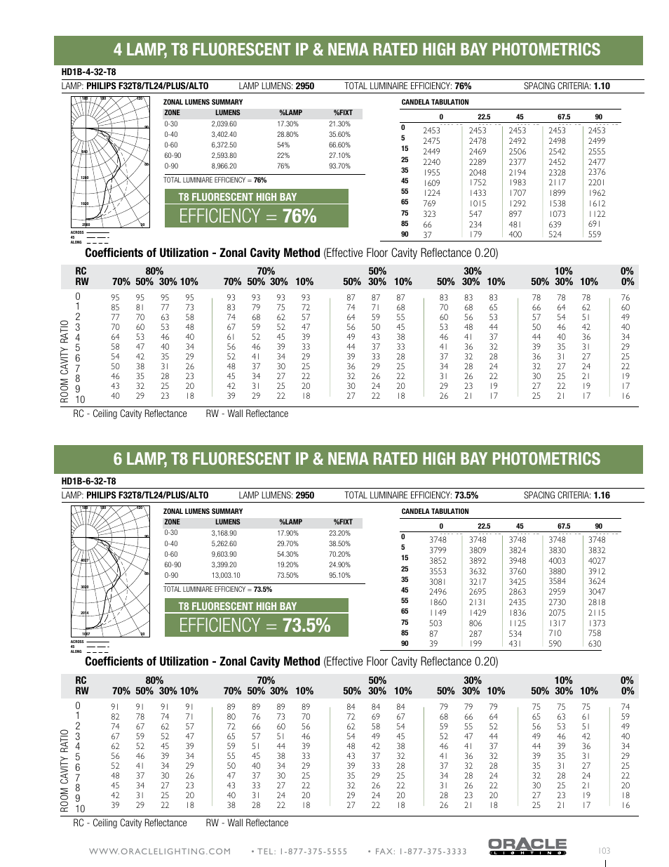 Efficiency = 73.5, Efficiency = 76 | Oracle Lighting HD1B-6 T8 User Manual | Page 6 / 6