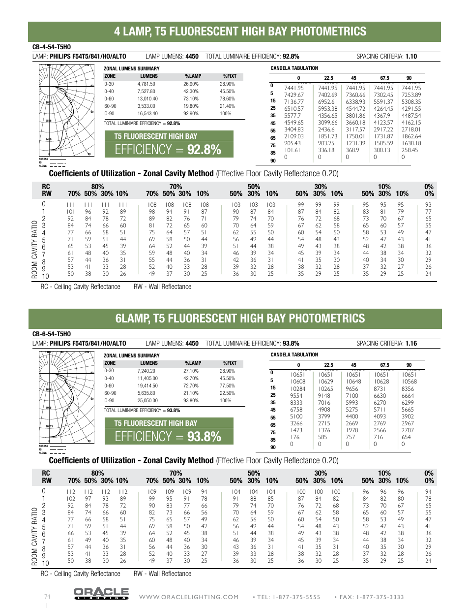 Efficiency = 93.8, Efficiency = 92.8, 6lamp, t5 fluorescent high bay photometrics | 4 lamp, t5 fluorescent high bay photometrics | Oracle Lighting CB-6 User Manual | Page 8 / 8