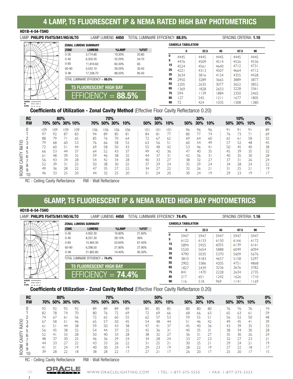 Efficiency = 74.4, Efficiency = 88.5 | Oracle Lighting HD1B-6 T5 User Manual | Page 6 / 6