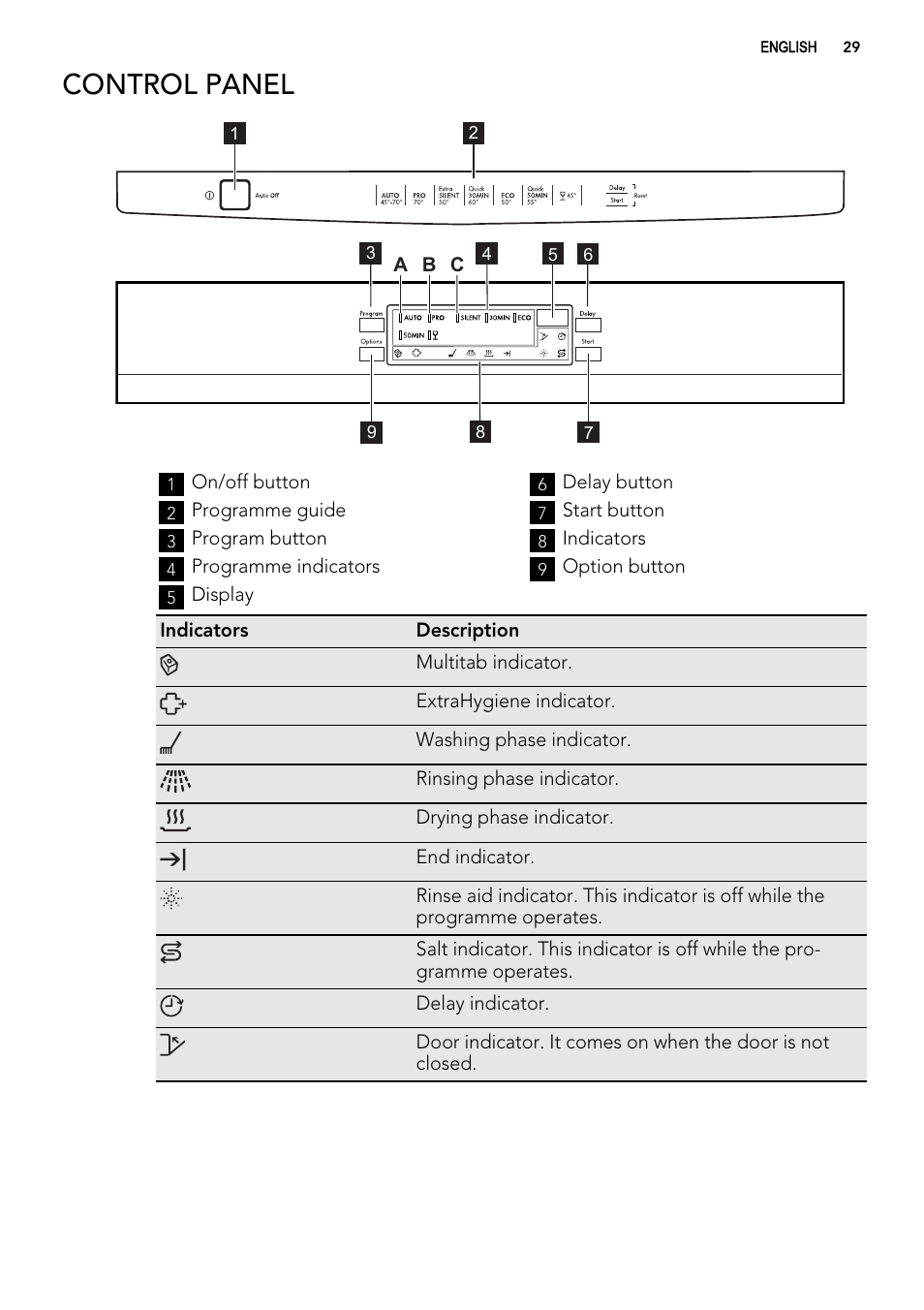 Control panel | AEG ELECTROLUX F 77008 W 0 P User Manual | Page 29 / 96