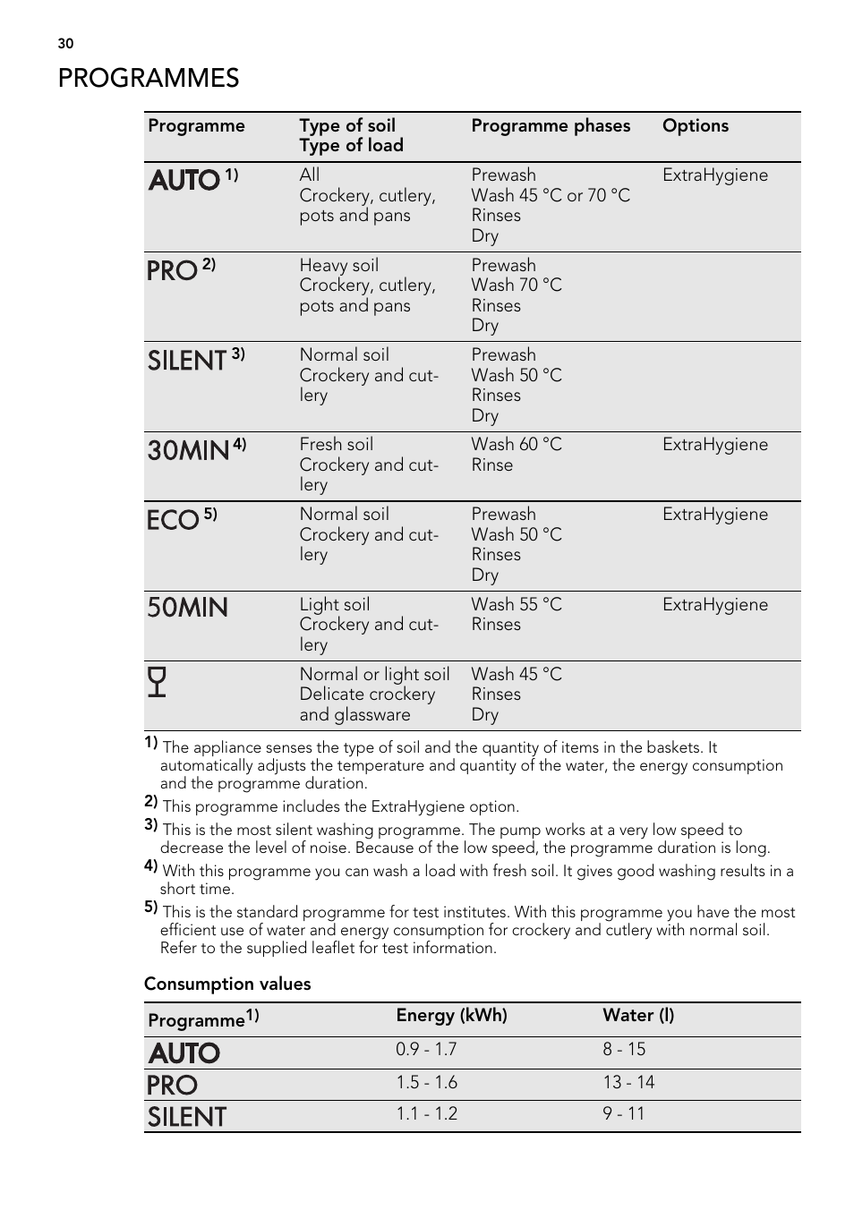 Programmes | AEG ELECTROLUX F 77008 W 0 P User Manual | Page 30 / 96